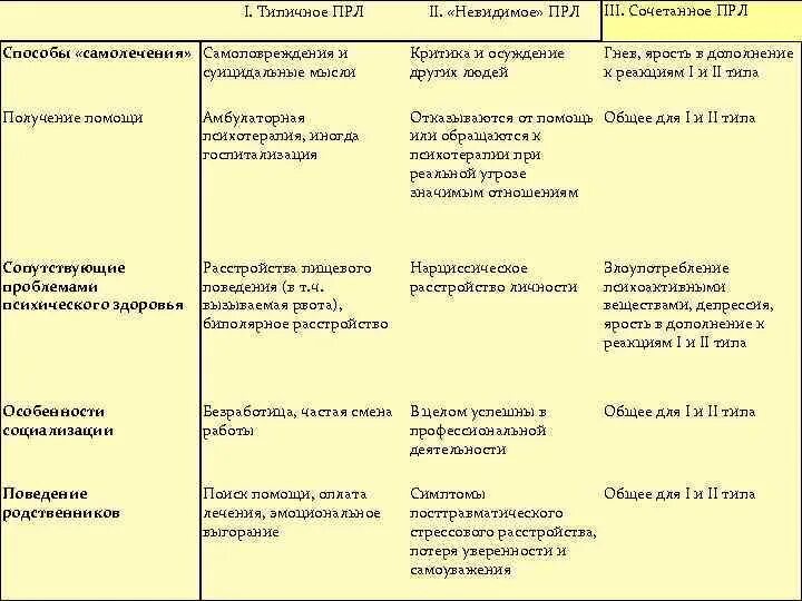 Какие прл. 9 Классических симптомов пограничного расстройства личности. Схема лечения пограничного расстройства личности. Эмоциональное расстройство личности пограничный Тип. Пограничное расстройство терапия.