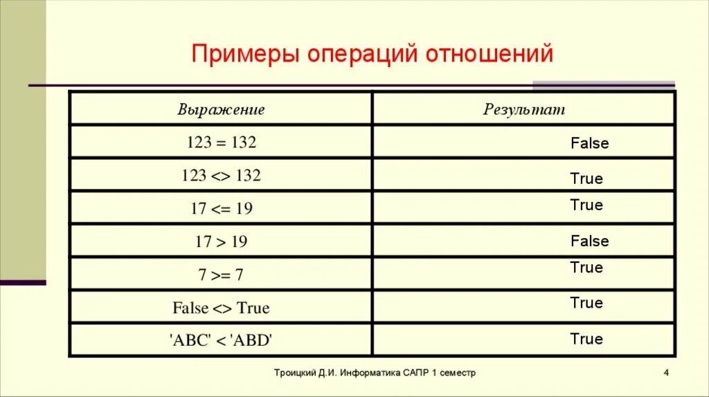 Операции группы отношения. Операция отношения в информатике. Примеры операций. Операция отношения в информатике примеры. Операции отношения пример.