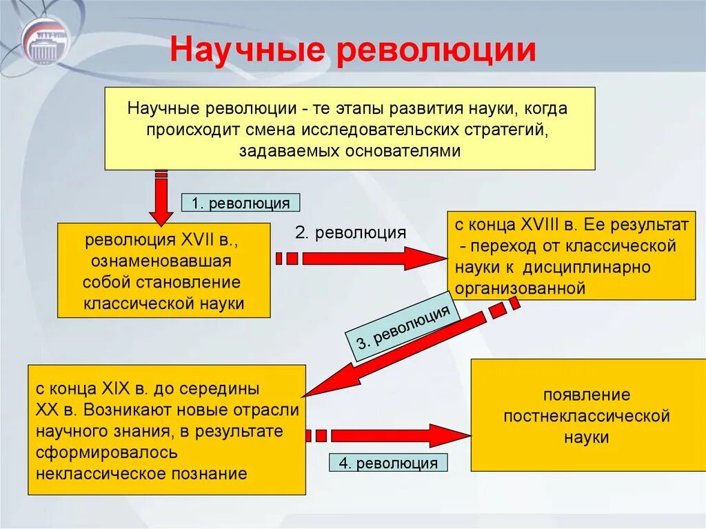 Почему переход к современному. Научная революция. Научные революции философия. Этапы научной революции. Научная революция это в обществознании.