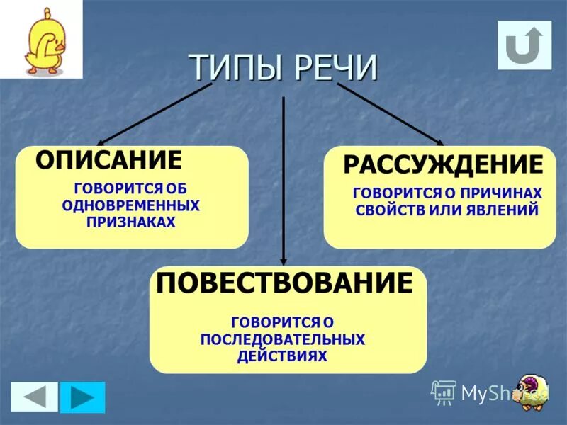 Как определить какой тип речи в предложении. Типы речи. Типы речи в русском языке. Типы речи речи. Типы речи в русском языке 5 класс.