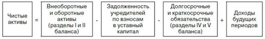 Как посчитать чистые активы по строкам баланса. Формула расчета чистых активов. чистые активы формула расчета по балансу. стоимость чистых активов формула. чистые активы в балансе формула расчета по балансу.