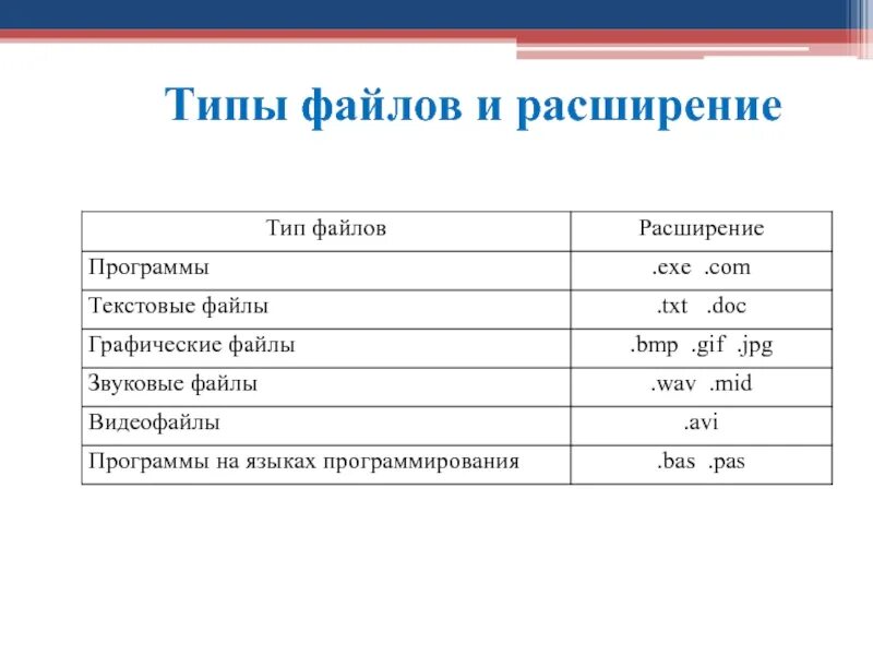 Какое расширение принадлежит текстовому файлу. Таблица по информатике Тип файла расширение. Типы расширения файлов. Расширение файла(типы файлов). Тип файла программы расширения.