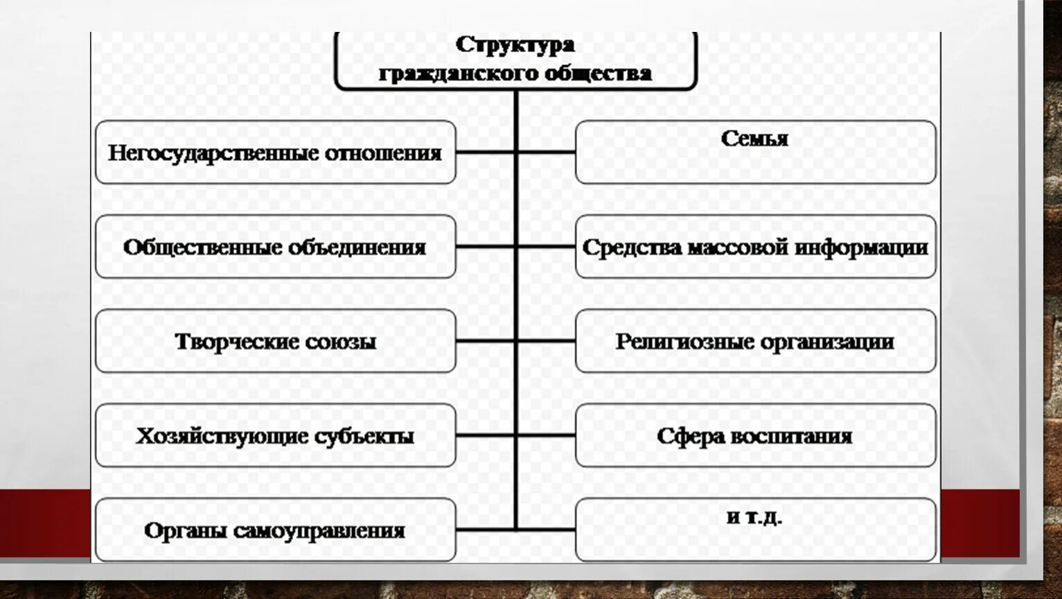 Гражданское общество источники. Гражданское общество структура и функции. Структура гражданского общества ТГП. Схема структуры и признаков гражданского общества. Институты гражданского общества схема.