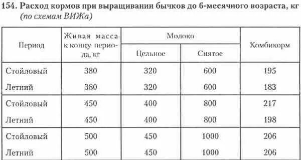 Месячному теленку сколько молока. Схема кормления телят от 0 до 3 месяцев. Рацион кормления телятам от 2 до 6 месяцев. Таблица кормления телят до 6-месячного возраста. Схема кормления телят 3 месяца.