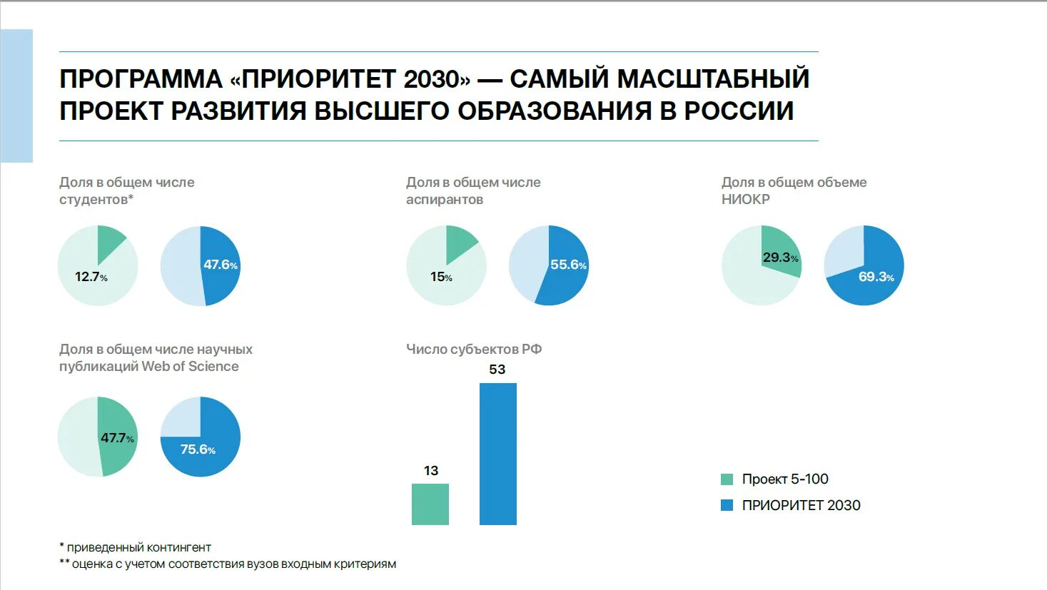 Приоритет 2030. Приоритет 2030 презентация. Проект программы приоритет 2030. Приоритет 2030. Программе приоритет.