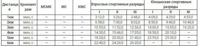 Бег 2 км норматив. Норматив бега 2 км мужчины. Разряды на 2 км. Нормативы бега на километр. Пробежать 100 метров нормативы