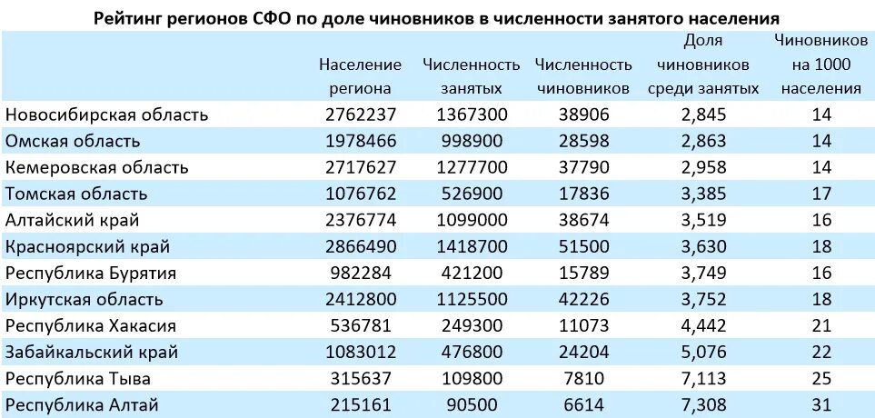 Численность населения по краям и областям