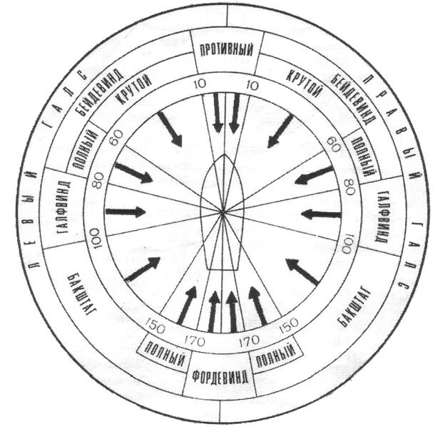 Направление ветра в парусном спорте. Названия направления ветра у моряков. Направления ветров названия. Названия ветров в парусном спорте.