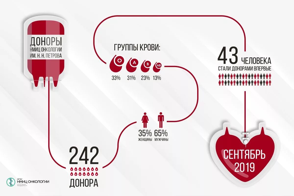 Донорство крови. Переливание крови донор. Слоган донорства.