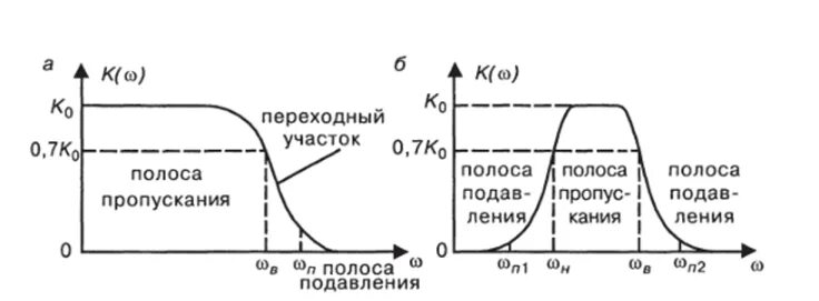 Ачх и фчх реального фнч. Полоса пропускания канала связи. Ачх частотного фильтра. Полоса затухания. Граница полосы пропускания.