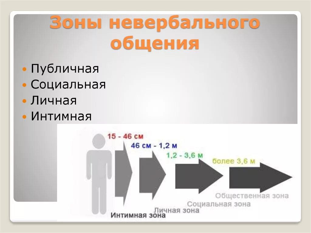 Вербальная и невербальная коммуникация. Соотношение вербального к невербальному. Зоны невербальной коммуникации. Соотношение вербального и невербального общения. Социальная дистанция общения составляет