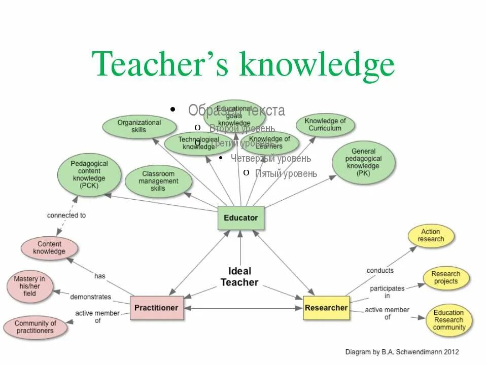 Teaching is art. Ideal teacher. Ideal teacher картинки. Teacher knowledge. My ideal teacher.