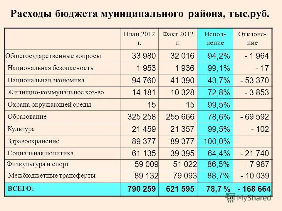 Расходы бюджета муниципального района