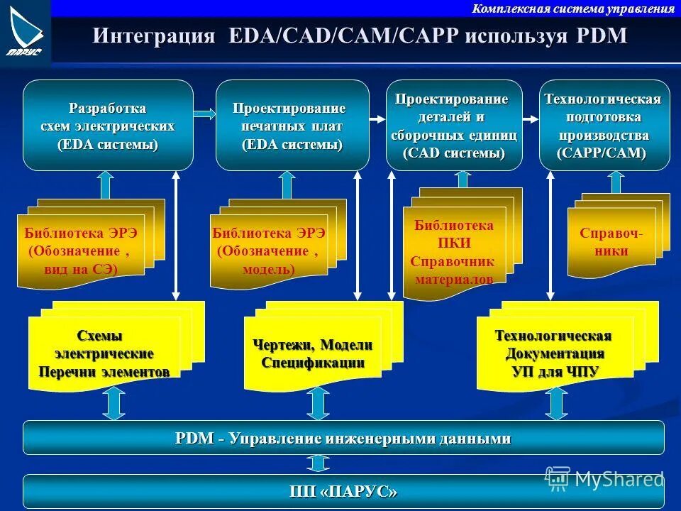 Система сквозного проектирования это. Интегрированная система проектирования и управления. Сквозное планирование производства. Сквозное проектирование.