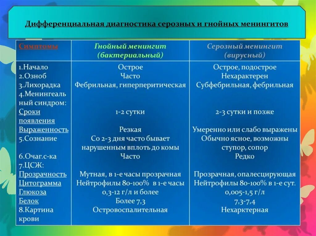 Дифференциальный диагноз менингококкового менингита. Серозный и Гнойный менингит дифференциальная диагностика. Серозный менингит дифференциальный диагноз. Дифференциальный диагноз Гнойного менингита. Гнойный синдром