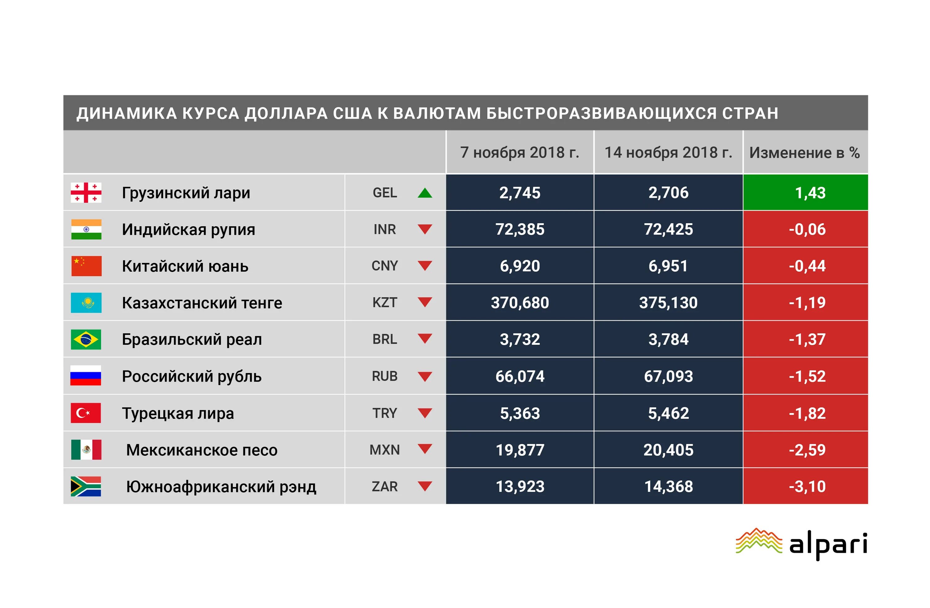 Курс таджикистан рубль сомони сегодня эсхата. Валюты развивающихся стран. Валюты по странам. Страны использующие доллар США. Валюта Страна и курс.