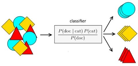 Gaussiannb это