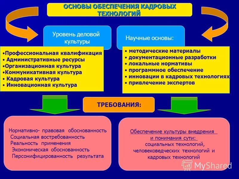 Технология кадровой работы. Структура кадровых технологий. Современные кадровые технологии. Кадровые технологии на государственной службе. Основные элементы и структуру кадровых технологий.