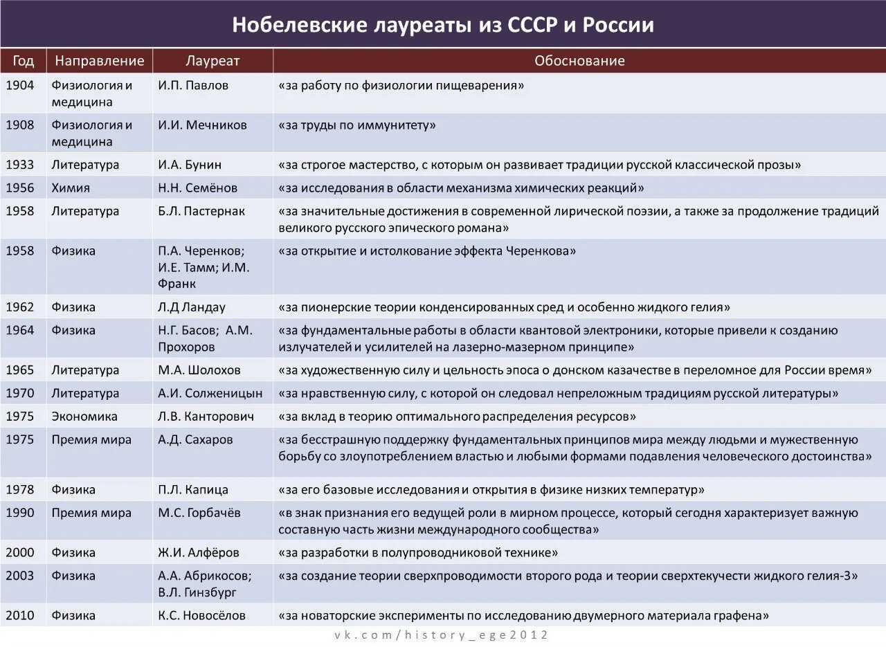 Произведения второй половины 20 века 7 класс. Культура России 19 века таблица. Таблица по истории. Культура 20 века таблица. Деятели культуры 19 века таблица.