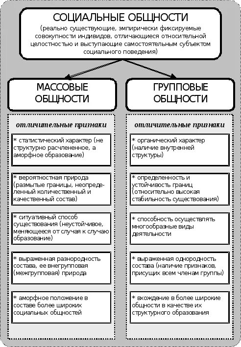 Групповая социальная общность. Виды социальных общностей. Социальная общность и социальная группа. Понятие социальной общности. Социальные общности и группы таблица.