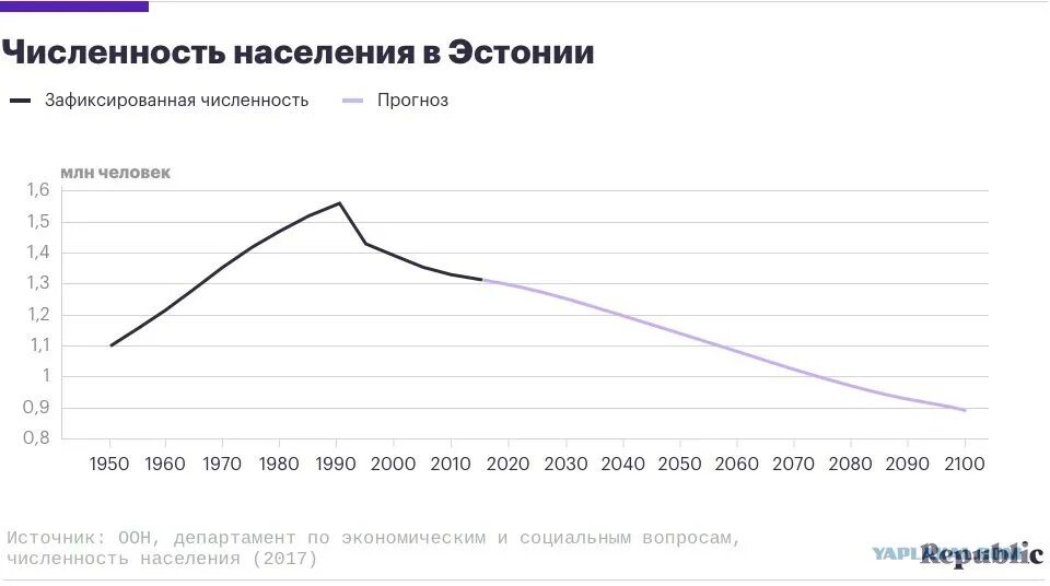 Численность населения Эстонии по годам. Население Эстонии 1990. Население Эстонии динамика по годам. Численность населения Латвии Литвы и Эстонии.