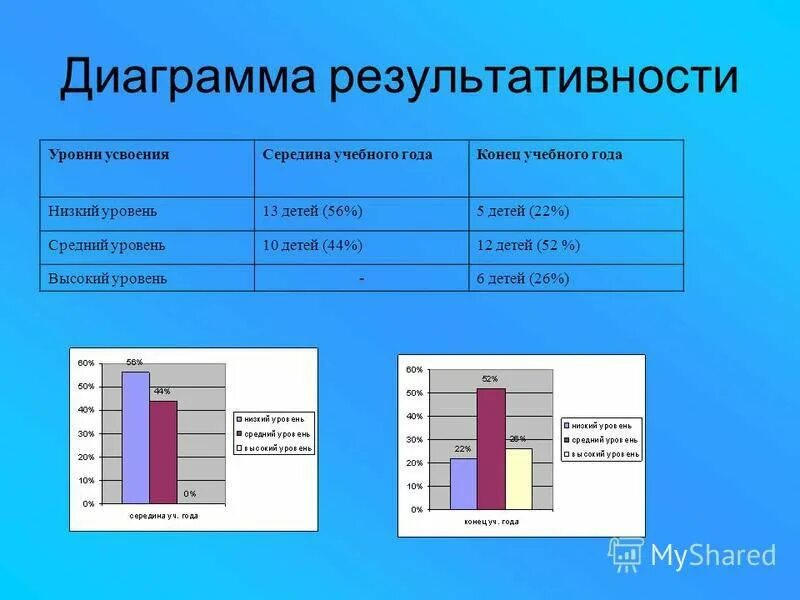 Мониторинг средняя группа конец года. Результаты опроса в диаграмме. Диаграмма результатов исследования. Результаты обучения диаграмма. Диаграмма результатов наблюдения.