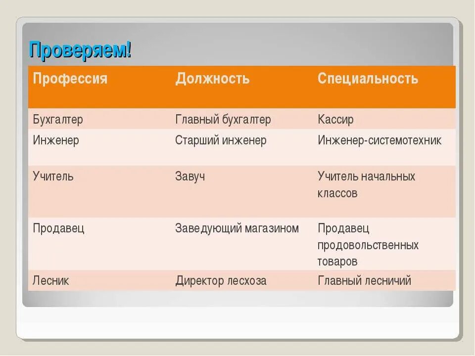 Чем отличается специализация. Профессия специальность должность. профессии специальности должности таблица. профессия специальность специализация должность. профессия специальность должность примеры.