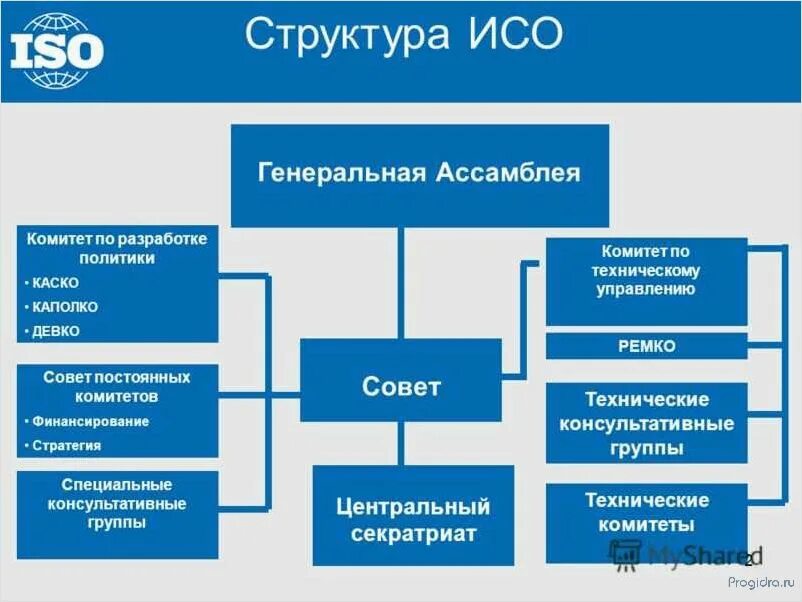 Функции государственных стандартов. Структура ИСО международной организации по стандартизации. Организационная структура ISO. ИСО структура организации. Структура управления международной организации по стандартизации.