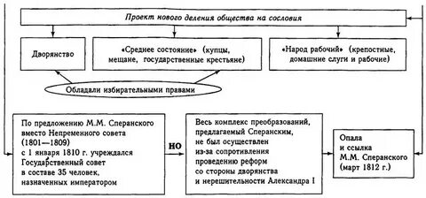 Сперанский сословия