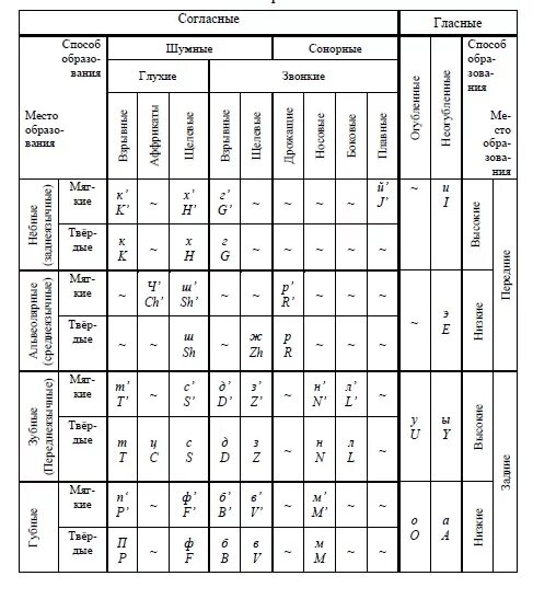 Русские согласные фонемы. Система согласных фонем русского языка таблица. Система гласных и согласных фонем русского языка. Система гласных фонем русского языка таблица. Гласные фонемы русского языка таблица.