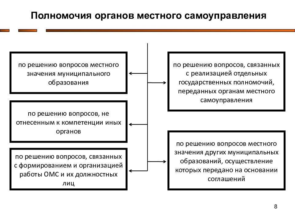 Установите полномочия. Перечислите полномочия органов местного самоуправления. Полномочия местного самоуправления в РФ. Схема органов местного самоуправления и их полномочия. Полномочия муниципального образования муниципальный округ.