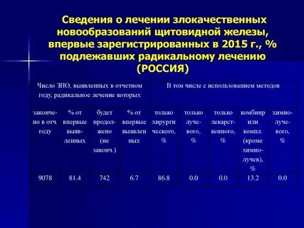 Операция по удалению опухоли щитовидной железы