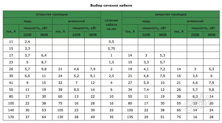 Какой ампер выбрать. Таблица подбора сечения кабеля и провода по мощности. Таблица сечения кабеля по мощности и току медь. Мощность по сечению кабеля таблица алюминий. Таблица расчета мощности кабеля по сечению провода.