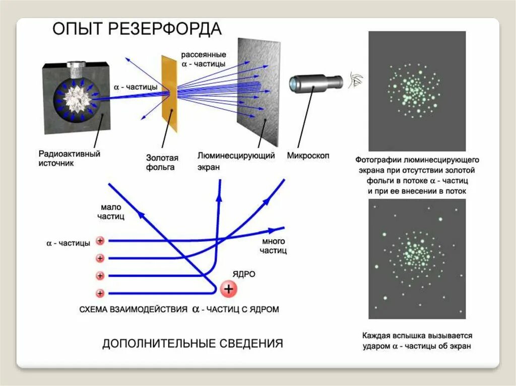 Опыт резерфорда презентация 11 класс. Опыт Резерфорда по рассеиванию Альфа. Опыт Резерфорда строение атома 9 класс физика. Опыт Резерфорда 9 класс физика. Физика 9 класс опыты Резерфорда. Планетарная модель атома..