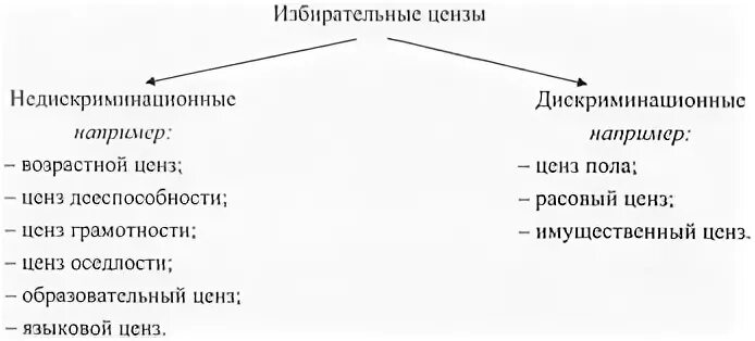 Активный избирательный ценз. Виды избирательных цензов в РФ. Избирательный ценз виды. Избирательный ценз виды в РФ.