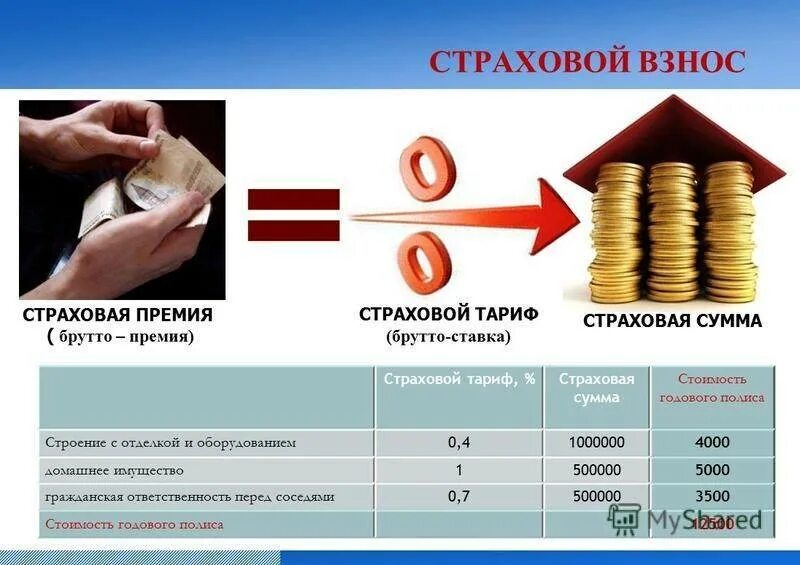 Что такое взнос. Страховые взносы. страховая сумма и страховой взнос. уплата страховой премии. страховая премия.