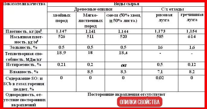Плотность щепы. Насыпная плотность щепы древесной. насыпная плотность опилок древесных 1 м/куб. плотность древесной щепы т/м3. насыпная плотность опилок древесных.