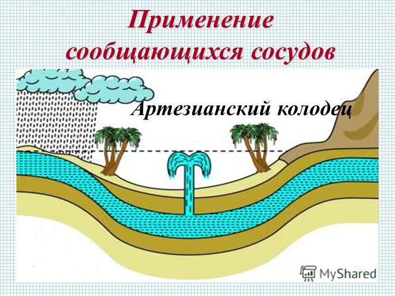 Объясните действие артезианского колодца изображенного. Артезианский колодец сообщающиеся сосуды. Артезианский колодец в разрезе. Сообщающиеся сосуды в природе артезианский колодец. Артезианские воды схема.