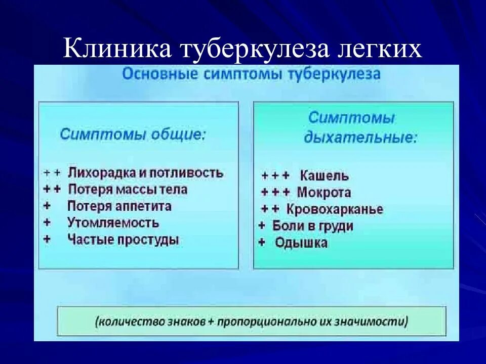 Как сделать туберкулез. Клиника туберкулеза. Туберкулёз лёгких клиника. Туберкулез .клиника.профилактика. Клиника туберкулеза кратко.