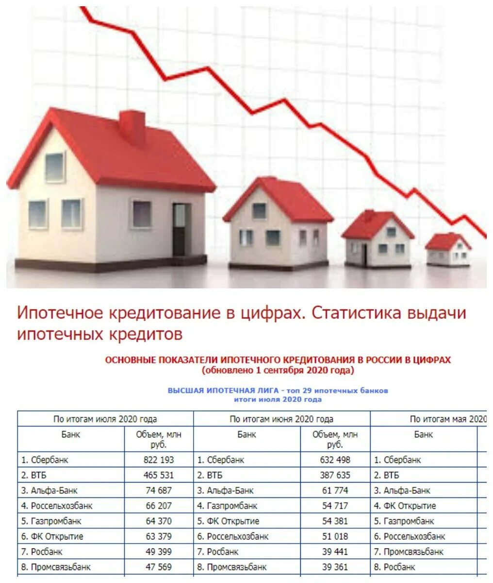 Сколько ипотека в москве. Статистика ипотечного кредитования в России 2020. Объем ипотечного кредитования 2020. Статистика по ипотечному кредитованию в России 2020. Количество выданных ипотек.