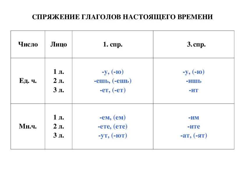 Три глагола 1 спряжения. 1 2 3 Спряжение глаголов таблица. 3 Спряжения глаголов таблица. Таблица спряжения глаголов в русском языке 4 класс. Спряжение таблица 3 спряжение.