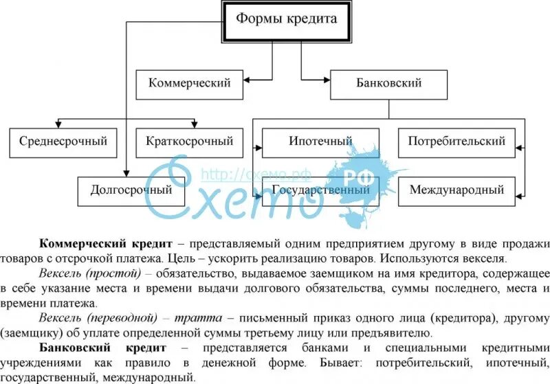 Формы и виды кредита таблица. Основные формы кредита таблица. Характеристика форм кредита. Формы государственного кредита схема.