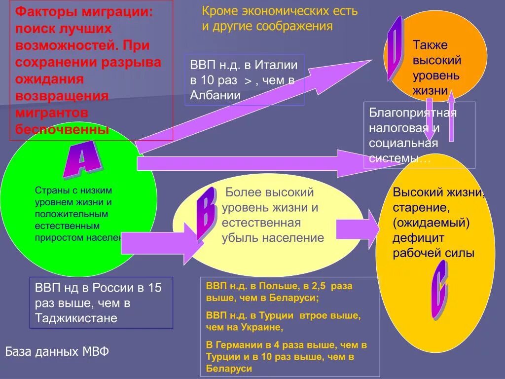 Почему происходит миграция. Факторы миграции. Факторы влияющие на миграцию. Факторы миграции населения. Социальные факторы миграции.