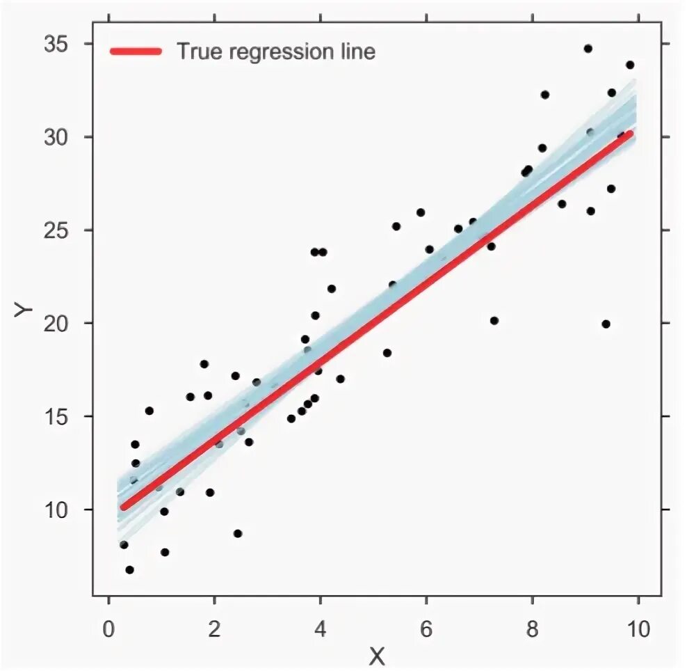 Сотая регрессия игрока 42. Types of regression. Regression model. What is regression model. Linear regression Orange.