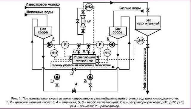 Нейтрализация кислых стоков. Схема нейтрализации кислых сточных вод. PH метр на схеме автоматизации. Станция нейтрализации кислых стоков. Нейтрализатор кислых стоков схема.