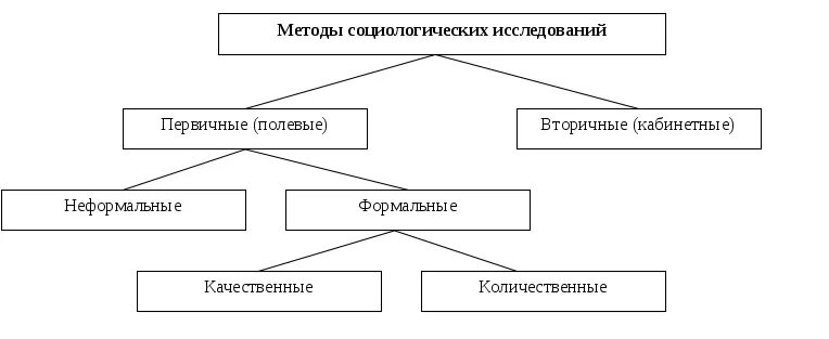 Методы изучения социологии. Методология социологического исследования схема. методы социологического исследования схема. социологический метод исследования схема. методология в социологии схема.