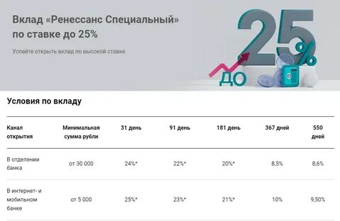Ренессанс вклады
