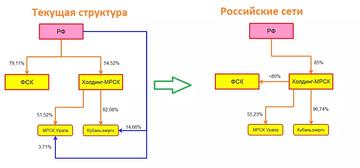 Организационная структура пао «фск еэс». Организационная структура управления пао россети. Организационная структура пао россетти. Структура россети. Организационная структура пао россетти.