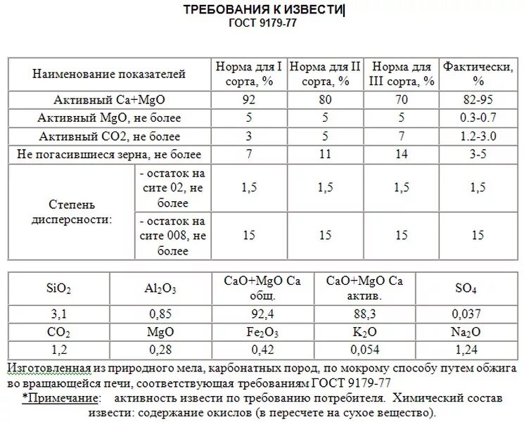 Известковая вода состав. Состав строительной воздушной извести. Химический состав извести строительной. Минеральный состав извести строительной воздушной. Известь химический состав.