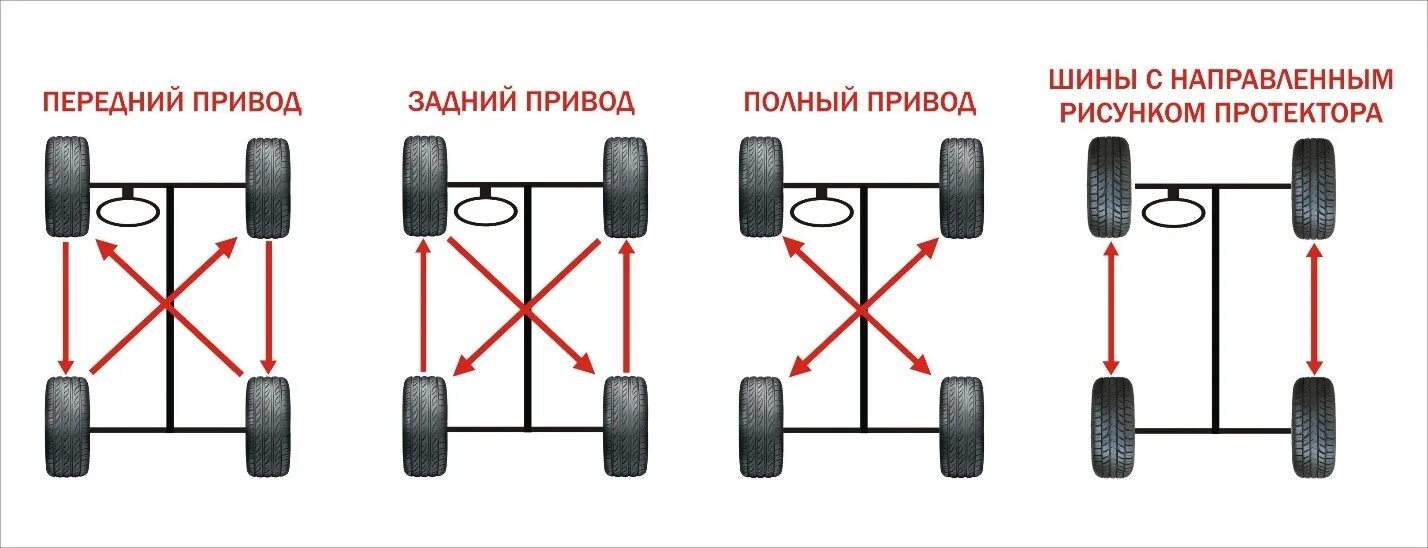 Схема установки асимметричных шин. Схема перестановки колес для равномерного износа. Схема замены колёс для равномерного износа. Схема перестановки колес передний привод.